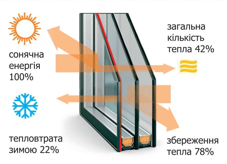 Мультифункціональні склопакети